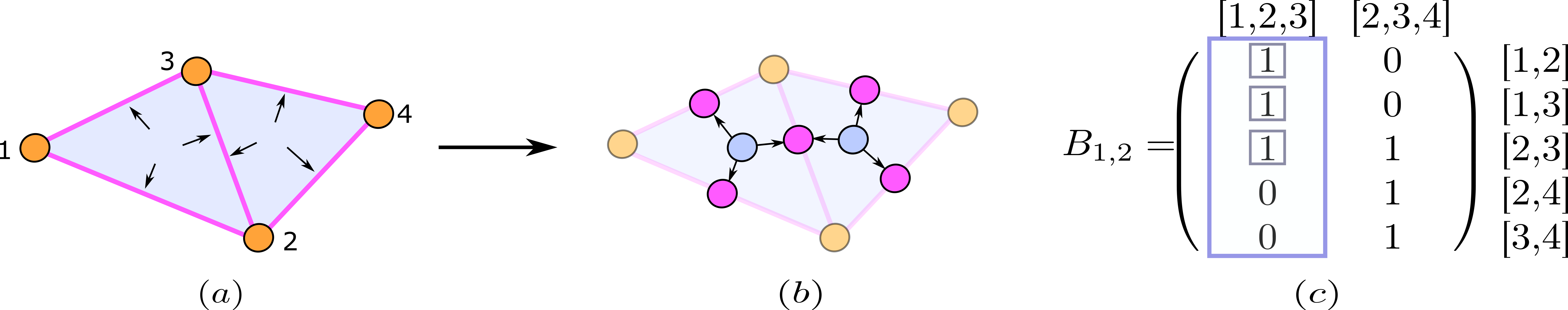 Illustration of notion of CC-attention for cells of unequal ranks. (a): A CC. Each $2$-cell (blue face) of the CC attends to its incident $1$-cells (pink edges). (b): The attention weights reside on a graph constructed from the cells and their incidence relations. (c): Incidence matrix $B_{1,2}$ of the CC given in (a). The non-zero elements in column $[1,2,3]$ correspond to the neighborhood $\mathcal{N}_{B_{1,2}}([1,2,3])$ of $[1,2,3]$ with respect to $B_{1,2}$.