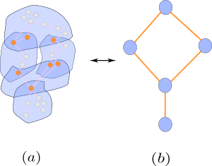 Visual demonstration of how a MOG can be viewed as a CC. (a): Visualization of a CC $\mathcal{X}_{g,\mathcal{U}},$ which highlights the intersection between blue 2-cells. (b): The corresponding $MOG(\mathcal{X}, g, \mathcal{U})$ graph. There is a one-to-one correspondence between the blue 2-cells of $\mathcal{X}_{g,\mathcal{U}}$ on the left-hand side and the blue vertices of $MOG(\mathcal{X}, g, \mathcal{U})$ on the right-hand side. Further, two blue 2-cells of $\mathcal{X}_{g,\mathcal{U}}$ (left) intersect on an orange vertex if and only if there is an orange edge (right) that connects the corresponding two vertices of $MOG(\mathcal{X}, g, \mathcal{U})$.