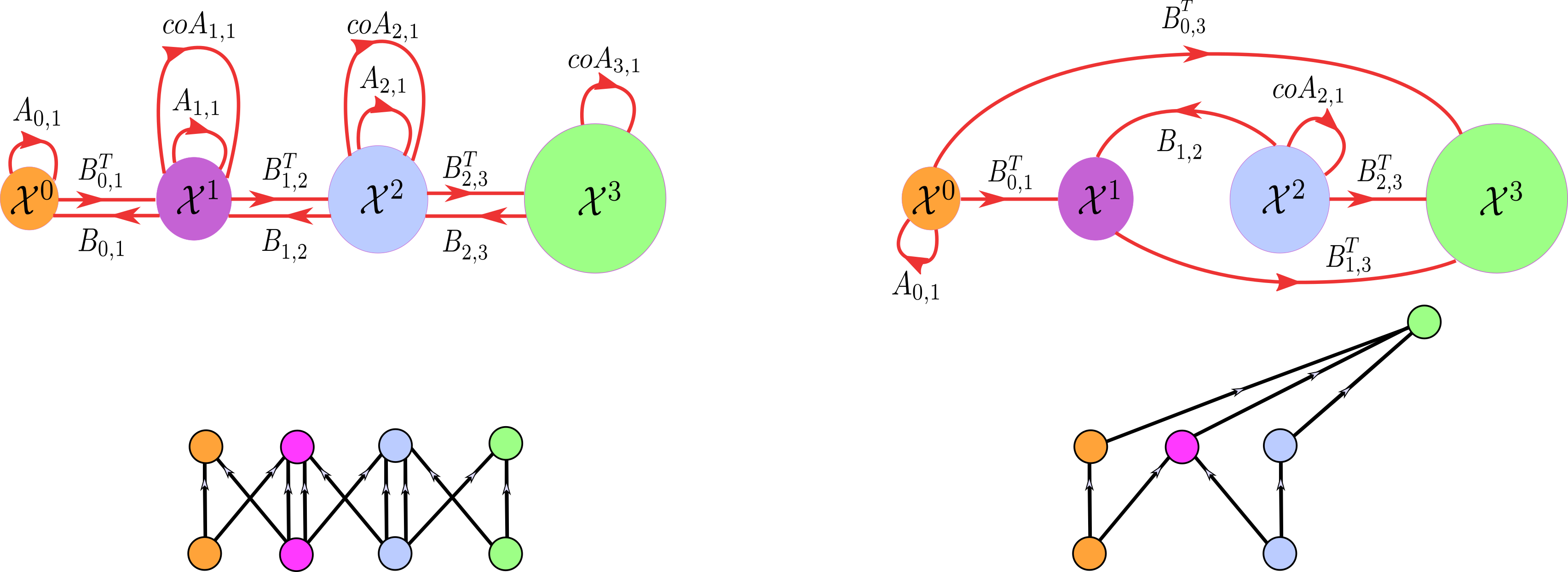 Tensor diagrams of two CCNNs and their corresponding augmented Hasse graphs. Edge labels are dropped from the tensor diagrams to avoid clutter, as they can be inferred from the corresponding augmented Hasse graphs. (a): A tensor diagram obtained from a higher-order message-passing scheme. (b): A tensor diagram obtained by using the three elementary tensor operations.