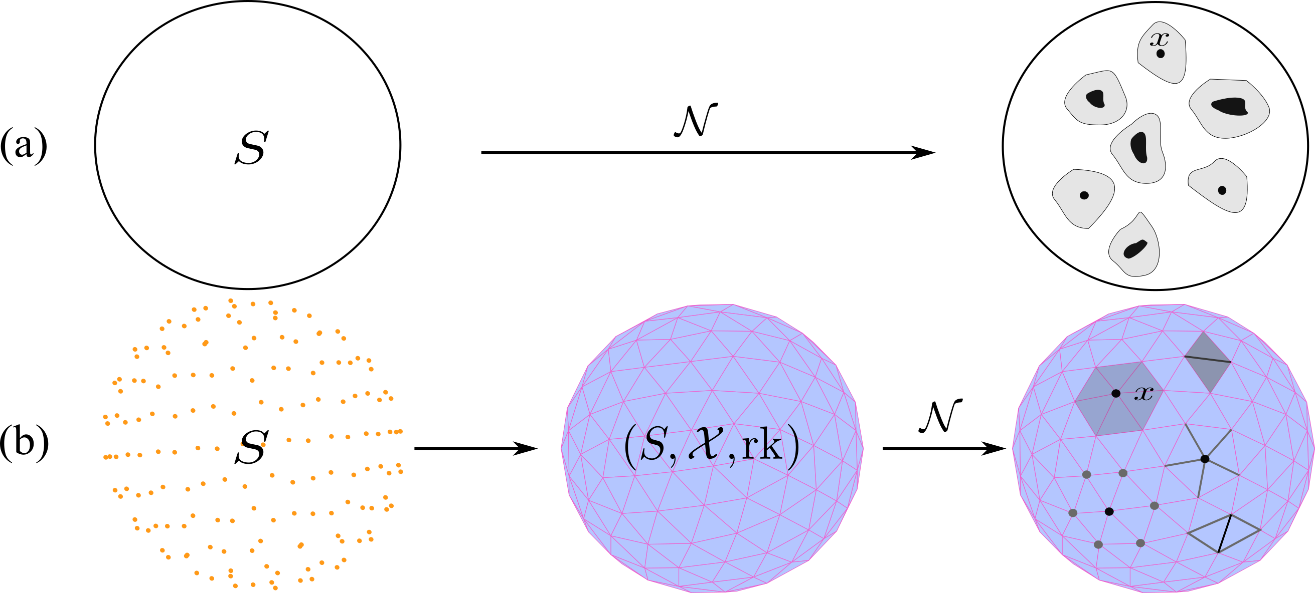 A visual comparison between neighborhood functions with continuous domains and CC-neighborhood functions. (a): A neighborhood function with a continuous domain $S$ assigns to $x\in S$ a set $\mathcal{N}(x)$ of subsets of $S$ that are in the local vicinity of $x$. (b): Similarly, a CC-neighborhood function on a CC $(S,\mathcal{X}, \mbox{rk})$ assigns to $x\in S$ a set $\mathcal{N}(x)$ of subsets of $\mathcal{X}$ that are in the local vicinity of $x$.