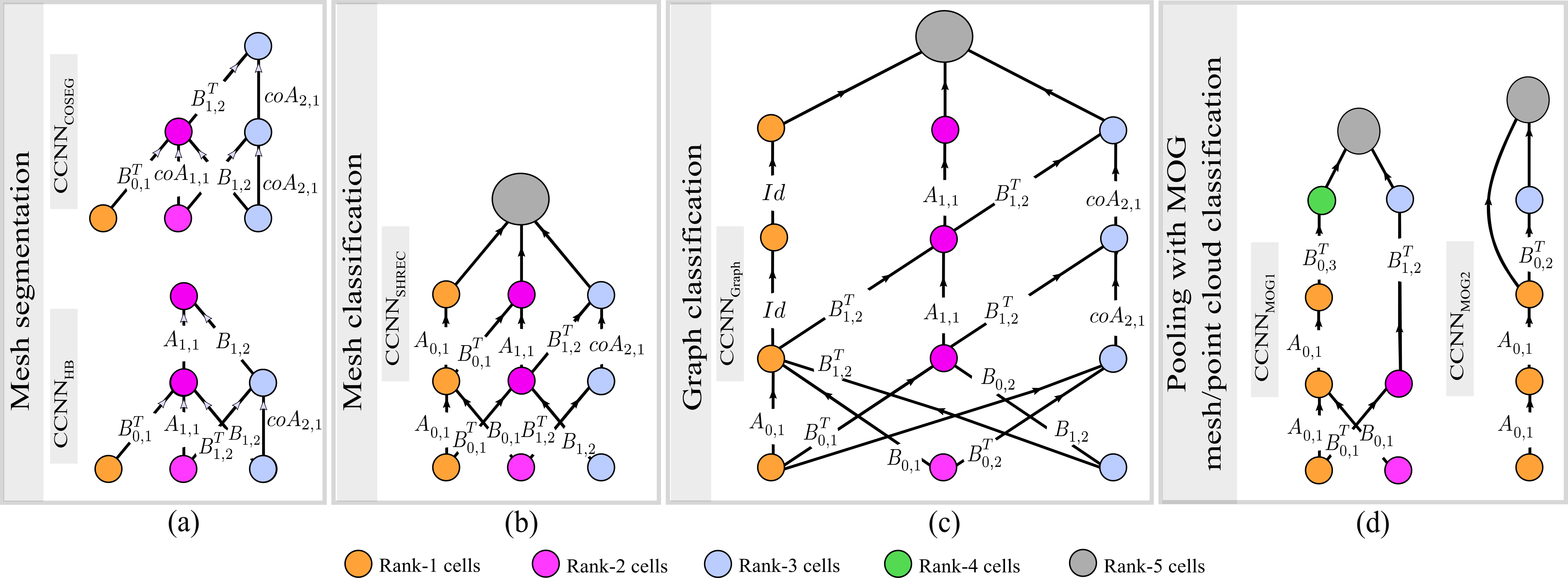 The tensor diagrams of the CCNNs used in our experiments. (a): The CCNNs used in the mesh segmentation tasks. In particular, $\mbox{CCNN}_{HB}$ and $\mbox{CCNN}_{COSEG}$ are the architectures used on the Human Body dataset [@atzmon2018point] and on the COSEG dataset [@wang2012active], respectively. (b): The mesh classification CCNN used on the SHREC11 dataset [@lian2011shape]. (c): The graph classification CCNN used on the dataset provided in [@bianchi2020mincutpool]. (d): The mesh/point cloud classification CCNNs used in conjunction with the MOG algorithm on the SHREC11 dataset.