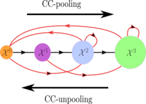 CC (un)-pooling operations viewed on the augmented Hasse graph of a CC. The vertices in the figure represent skeletons in the underlying CC. Black edges represent edges in the Hasse graph between these vertices, whereas red edges represent edges obtained from the augmented Hasse graph structure. CC-pooling corresponds to pushing a signal in the poset structure from lower-rank to higher-rank vertices, whereas CC-unpooling corresponds to pushing a signal in the poset structure from higher-rank to lower-rank vertices.