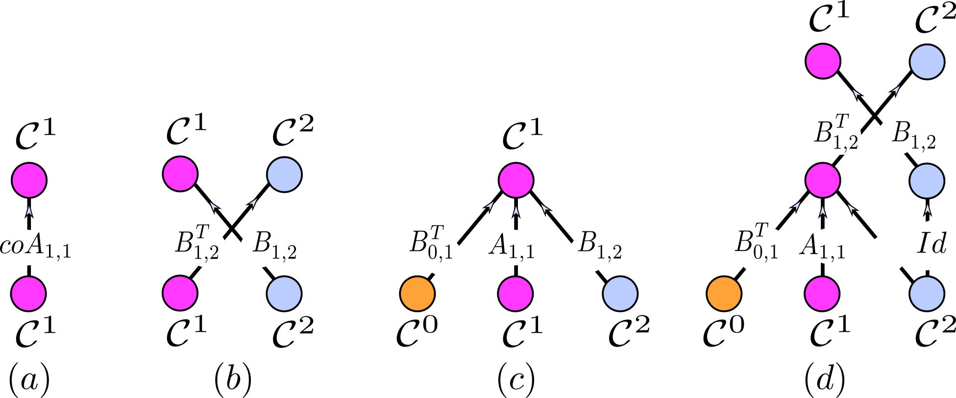 Examples of tensor diagrams. (a): Tensor diagram of a $\mbox{CCNN}_{coA_{1,1}}\colon \mathcal{C}^1 \to \mathcal{C}^1$. (b): Tensor diagram of a $\mbox{CCNN}_{ \{B_{1,2}, B_{1,2}^T\}} \colon \mathcal{C}^1 \times \mathcal{C}^2 \to \mathcal{C}^1 \times \mathcal{C}^2$. (c): A merge node that merges three cochains. (d): A tensor diagram generated by vertical concatenation of the tensor diagrams in (c) and (b). The edge label $Id$ denotes the identity matrix.