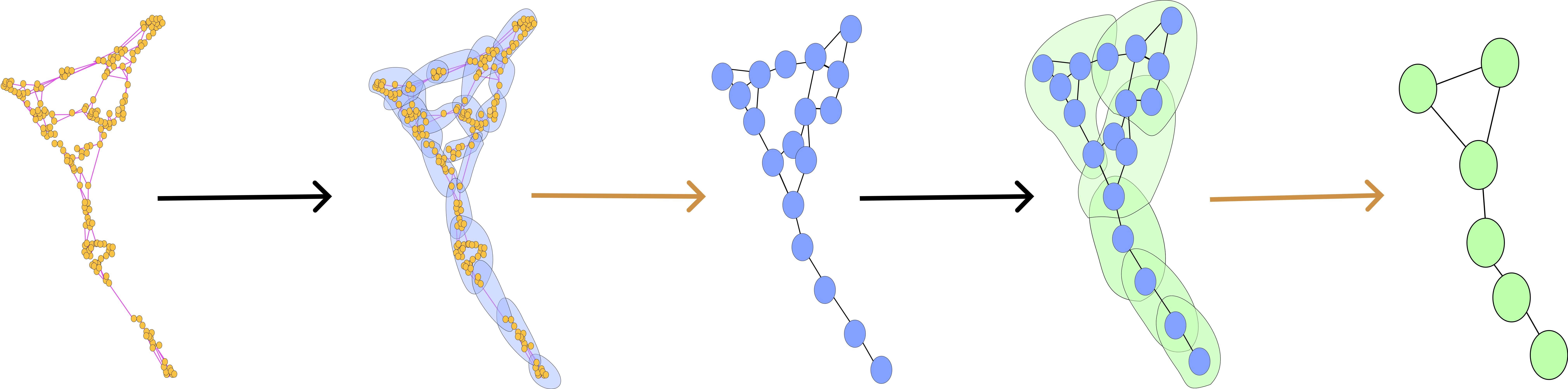 An illustration of representing hierarchical data via higher-order networks. Black arrows indicate graph augmentation by higher-order relations, whereas orange arrows indicate coarsened graph extraction. (a): A graph encodes binary relations (pink edges) among abstract entities (yellow vertices). (b): Higher-order relations, represented by blue cells, can be thought as relations among vertices or edges of the original graph. (c): Extraction of a coarsened version of the original graph. In the coarsened graph, vertices represent the higher-order relations (blue cells) of the original graph, and edges represent the intersections of these blue cells. (d-e): The same process repeats to obtain a more coarsened version of the original graph. The entire process corresponds to hierarchical higher-order relations, that is relations among relations, which extract meaning and content (including the `shape of data'), a common task in topological data analysis [@carlsson2009topology; @dey22].