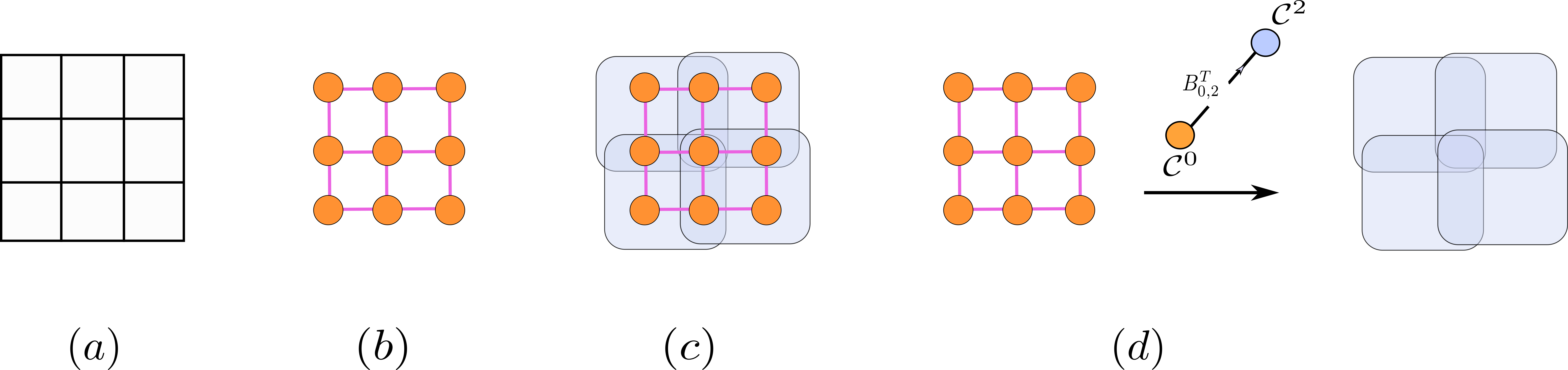 Realizing image pooling in terms of CC-pooling. (a): An image of size $3\times3$. (b): The lattice graph that corresponds to the image given in (a). (c): Augmenting the lattice graph with 2-cells. Choosing these particular cells shown in (c) is equivalent to choosing the image-pooling window size to be $2\times 2$ and the pooling stride to be one. (d): Performing the image-pooling computation is equivalent to performing a CC-pooling operation induced by the cochain map $B_{0,2}^T \colon\mathcal{C}^0 \to \mathcal{C}^2$, which pushes forward the image signal (the $0$-cochain supported on $\mathcal{X}^2$) to a signal supported on $\mathcal{X}^2$.