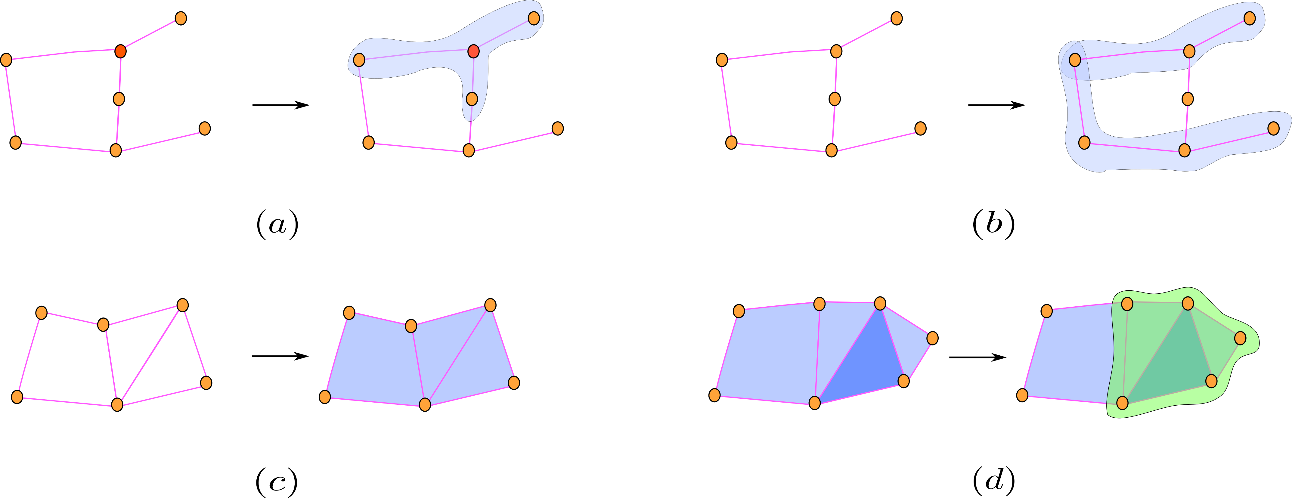 Examples of lifting domains to CCs and cell complexes. (a): The $1$-hop neighborhood of the red node can be considered as a 2-cell that we can augment to the graph. Adding such 2-cells to a graph yields a CC called the 1-hop neighborhood of the graph. (b): A path on a graph of length more than two can be considered as a 2-cell that we can augment to the graph. Adding such 2-cells to a graph yields a CC called a path-based CC of the graph. (c): A loop in a graph (i.e., a closed path with no repeating edges) can be considered as a 2-cell that we can augment to the graph. Adding such 2-cells to a graph yields a CC called a loop-based CC of the graph. (d): For every blue 2-cell of a simplicial complex, we introduce a green 3-cell obtained by considering the 1-coface of the 2-cell. Adding such 3-cells to a simplicial complex yields a CC of dimension three called the coface CC of the simplicial complex.