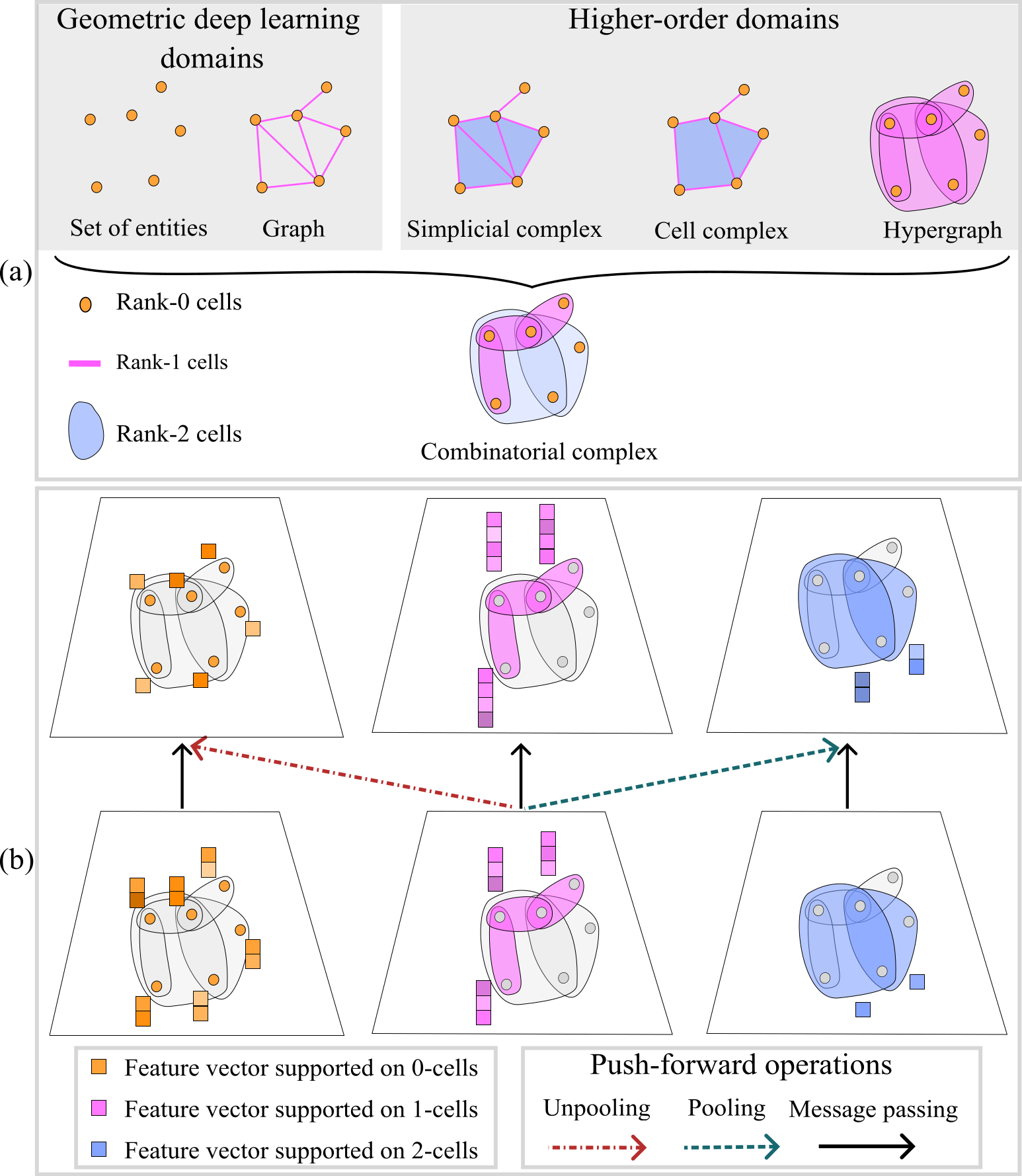 A graphical abstract that visualizes our main contributions. (a): Different mathematical structures can be used to represent relations between abstract entities. Sets have entities with no connections, graphs encode binary relations between vertices, simplicial and cell complexes model hierarchical higher-order relations, and hypergraphs accommodate arbitrary set-type relations with no hierarchy. We introduce combinatorial complexes (CCs), which generalize graphs, simplicial and cell complexes, and hypergraphs. CCs are equipped with set-type relations as well as with a hierarchy of these relations. (b): By utilizing the hierarchical and topological structure of CCs, we introduce the push-forward operation, a fundamental building block for higher-order message-passing protocols and for (un)pooling operations on CCs. Our push-forward operations on CCs enable us to construct combinatorial complex neural networks (CCNNs), which provide a general conceptual framework for topological deep learning on higher-order domains.