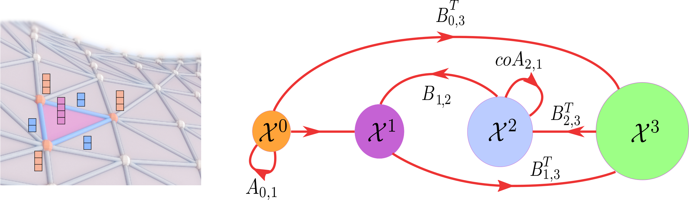 Examples of $k$-cochains (left) and cochain maps (right) supported on a CC of dimension four. Left: a $k$-cochain can be interpreted as a signal or a feature vector defined on the $k$-cells. In the figure, a 3-dimensional cochain is attached to the vertices, 2-dimensional cochains are attached to the 1-cells, and 4-dimensional cochains to the 2-cells. Right: each of $coA_{r,k}$ and $A_{r,k}$ defines a cochain map between cochain spaces of equal dimension, whereas each $B_{r,k}$ defines a cochain map between cochain spaces of different dimensions.