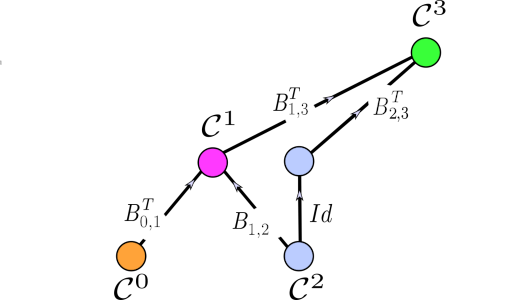 The depicted neural network can be realized as a composition of two merge nodes. More specifically, the input is a cochain vector $(\mathbf{H}_0,\mathbf{H}_2)$. The first merge node computes the 1-chain $\mathbf{H}_1 = \mathcal{M}_{B_{0,1}^T,B_{1,2}} (\mathbf{H}_0,\mathbf{H}_2)$. Similarly, the second merge node  $\mathcal{M}_{B_{1,3}^T, B_{2,3}} \colon\mathcal{C}^1 \times \mathcal{C}^2 \to \mathcal{C}^3$ computes the 3-cochain $\mathbf{H}_3=\mathcal{M}_{B_{1,3}^T, B_{2,3}}(\mathbf{H}_1,\mathbf{H}_2)$. The merge node perspective allows to compute a cochain supported on the 1-cells and 3-cells without having initial cochains of these cells. On the other hand, the higher-order message-passing framework has two major constraints: it assumes as input initial cochains supported on all cells of all dimensions of the domain, and it updates all cochains supported on all cells of all dimensions of the input domain at every iteration.