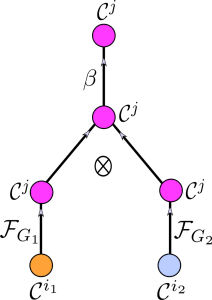 Visualization of the definition of merge node.