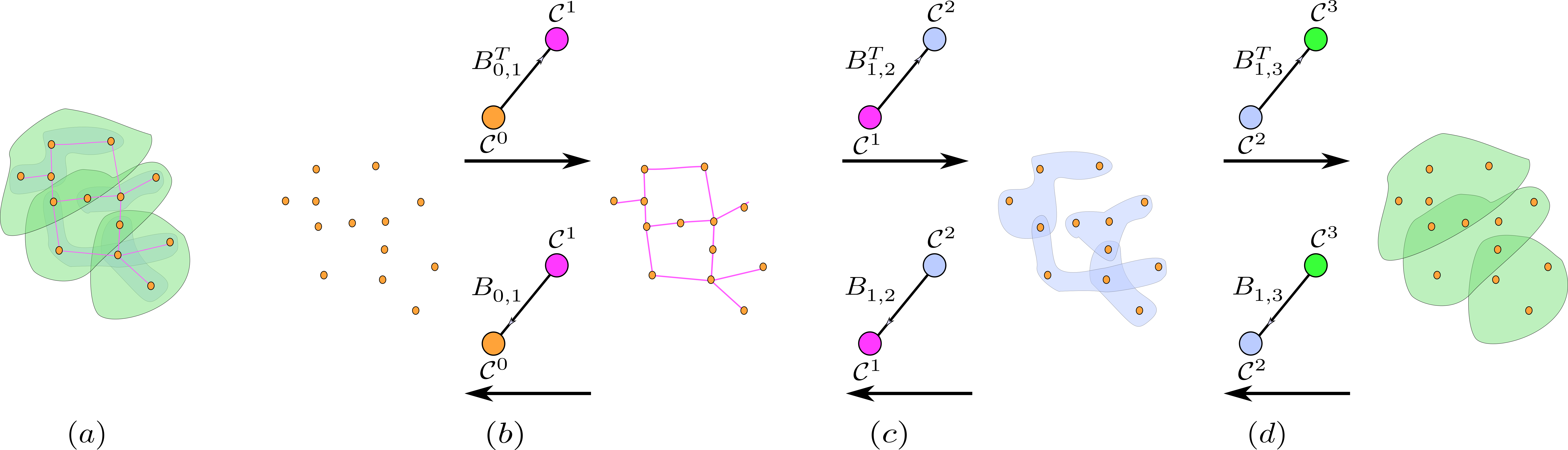 An example of successive CC-(un)pooling operations. A CC-pooling operation exploits the hierarchical structure of the underlying CC to coarsen a lower-rank cochain by pushing it forward to higher-order cells. CC-pooling operations improve invariance to certain distortions. Pink, blue, and green cells have ranks one, two, and three, respectively. A CC $\mbox{X}$ of dimension three is shown in (a). On $\mbox{X}$, we consider three cochain operators: $B_{0,1} \colon\mathcal{C}^1\to \mathcal{C}^0$, $B_{1,2} \colon\mathcal{C}^2\to \mathcal{C}^1$ and $B_{2,3}\colon\mathcal{C}^3\to \mathcal{C}^2$. For the top row in Figures (b), (c), and (d), we assume that we are initially given a 0-cochain $\mathbf{H}_0$, while for the bottom row in the same figure, we assume that we are initially given a 3-cochain $\mathbf{H}_3$. For instance, at the top row of Figure (b), the input 0-cochain $\mathbf{H}_0$ gets pushed forward via the functional $\mathcal{F}_{B_{0,1}^T} \colon\mathcal{C}^0\to \mathcal{C}^1$  to a 1-cochain $\mathbf{H}_1$. This push-forward operator induced by $B_{0,1}^T$ is a CC-pooling operator, since it sends a 0-cochain to a cochain of higher rank. At the bottom row of Figure (b), the push-forward operator $\mathcal{F}_{B_{0,1}}\colon \mathcal{C}^1\to \mathcal{C}^0$ induced by $B_{0,1}$ is an unpooling operator that sends a $1$-cochain to a $0$-cochain. Figures (c) and (d) are similar to (b), demonstrating the pooling operators induced by $B_{1,2}^T$ and $B_{2,3}^T$ (top), and the unpooling operators induced by $B_{1,2}$ and $B_{2,3}$ (bottom).