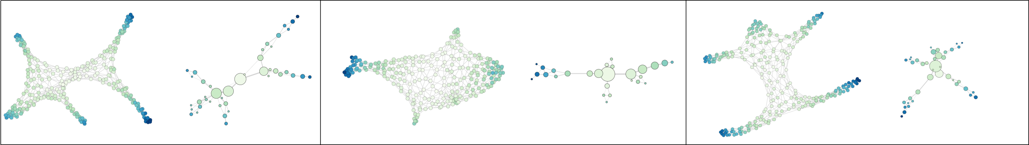 Examples of applying the MOG algorithm on the SHREC11 dataset [@lian2011shape]. In each figure, we show the original mesh graph on the left and the mapper graph on the right. The scalar function chosen for the MOG algorithm is the average geodesic distance (AGD). We observe that the pooled mapper graph has similar overall shape to the original graphs.