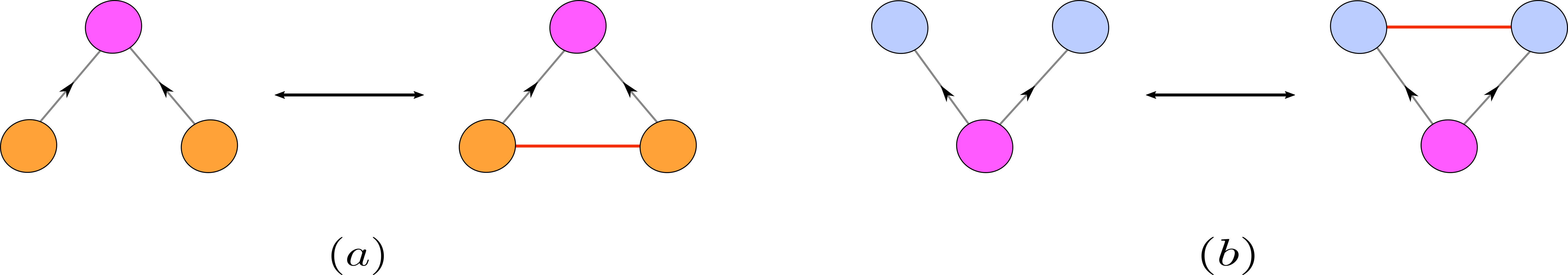 Relation between immediate incidence and (co)adjacency on the Hasse graph of a CC. (a): Two $(k-1)$ cells $x^{k-1}$ and $y^{k-1}$ (orange vertices) are 1-adjacent if and only if there exists a $k$-cell $z^k$ (pink vertex) that is incident to $x^{k-1}$ and $y^{k-1}$. (b): Two $(k+1)$ cells $x^{k+1}$ and $y^{k+1}$ (blue vertices) are 1-coadjacent if and only if there exists a $k$-cell $z^k$ (pink vertex) that is incident to $x^{k+1}$ and $y^{k+1}$.