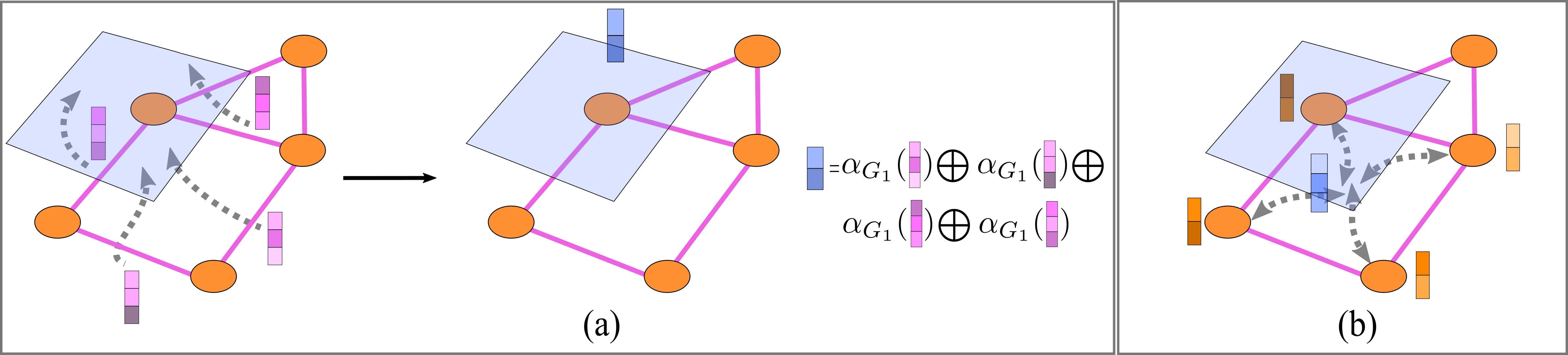 Examples of push-forward operators. (a): Let $G_1\colon \mathcal{C}^1\to \mathcal{C}^2$ be a cochain map. A push-forward $\mathcal{F}_{G_1}$ induced by $G_1$ takes as input a 1-cochain $\textbf{H}_{1}$ defined on the edges of the underlying CC $\mathcal{X}$ and 'pushes-forward' this cochain to a 2-cochain $\mathbf{K}_2$ defined on $\mathcal{X}^2$. The cochain $\mathbf{K}_2$ is formed by aggregating the information in $\mathbf{H}_1$ using the neighborhood function $\mathcal{N}_{G_1^T}$. In this case, the neighbors of the 2-rank (blue) cell with respect to $G_1$ are the four (pink) edges on the boundary of this cell. (b): Similarly, $G_2\colon \mathcal{C}^0\to \mathcal{C}^2$ induces a push-forward map  $\mathcal{F}_{G_2}\colon \mathcal{C}^0\to \mathcal{C}^2$ that sends a 0-cochain $\mathbf{H}_0$ to a 2-cochain $\mathbf{K}_2$. The cochain $\mathbf{K}_2$ is defined by aggregating the information in $\mathbf{H}_0$ using the neighborhood function $\mathcal{N}_{G_2^T}$.