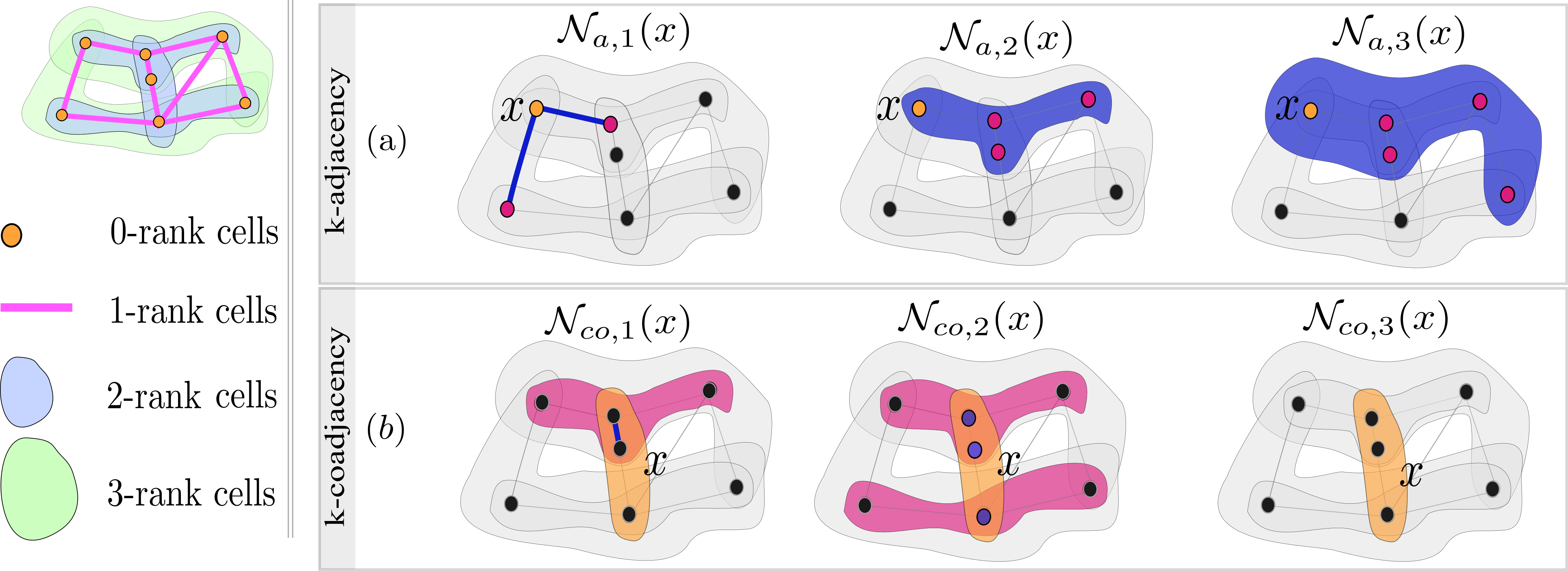 Illustration of $k$-(co)adjacency neighborhood functions on a CC of dimension three. (a): Illustration of $k$-adjacency neighborhood functions. The target orange cell $x$ has rank zero. From left to right, the red cells represent $\mathcal{N}_{a,1}(x)$, $\mathcal{N}_{a,2}(x)$ and $\mathcal{N}_{a,3}(x)$. (b): Illustration of $k$-coadjacency neighborhood functions. The target orange cell $x$ has rank two. From left to right, the red cells represent $\mathcal{N}_{co,1}(x)$, $\mathcal{N}_{co,2}(x)$ and $\mathcal{N}_{co,3}(x)$.