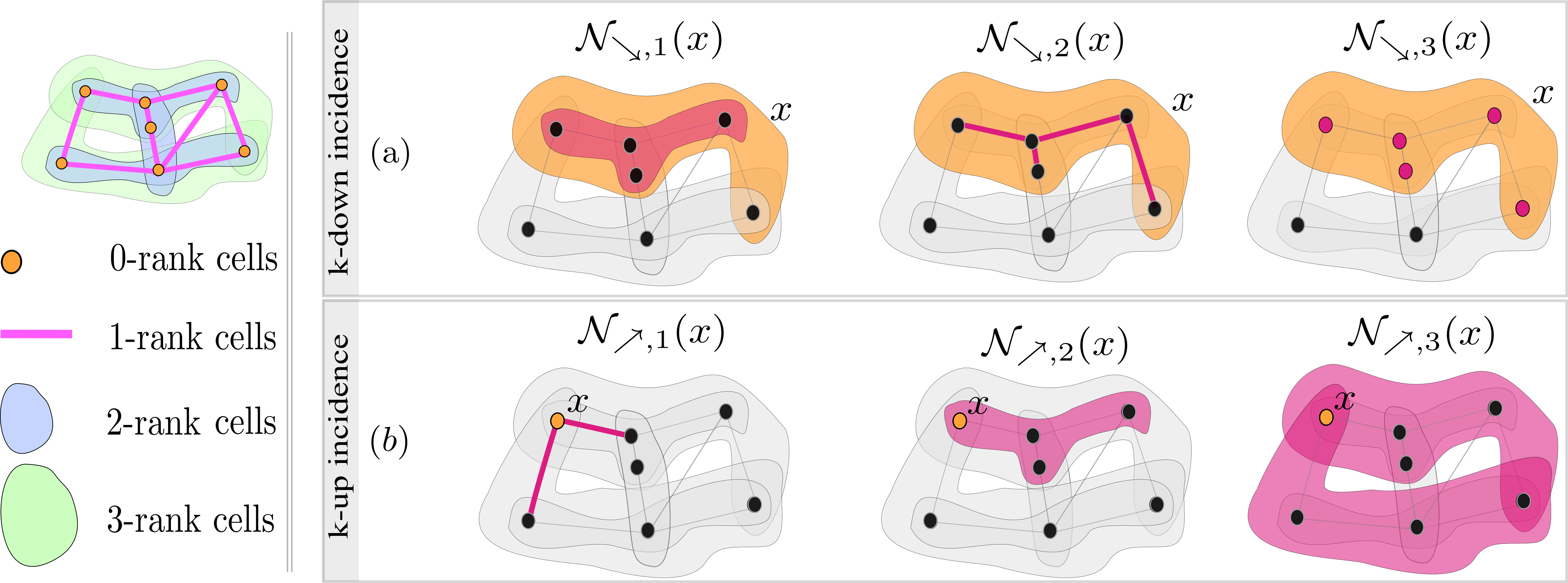 Illustration of $k$-down and $k$-up incidence neighborhood functions on a CC of dimension three. (a): Illustration of $k$-down incidence neighborhood functions. The target orange cell $x$ has rank three. From left to right, the red cells represent $\mathcal{N}_{\searrow,1}(x)$, $\mathcal{N}_{\searrow,2}(x)$ and $\mathcal{N}_{\searrow,3}(x)$. (b): Illustration of $k$-up incidence neighborhood functions. The target orange cell $x$ has rank zero. From left to right, the red cells represent $\mathcal{N}_{\nearrow,1}(x)$, $\mathcal{N}_{\nearrow,2}(x)$ and $\mathcal{N}_{\nearrow,3}(x)$.