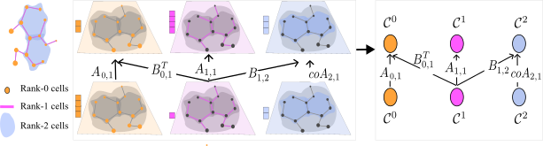 A tensor diagram is a diagrammatic representation of a CCNN that captures the flow of signals on the CCNN.